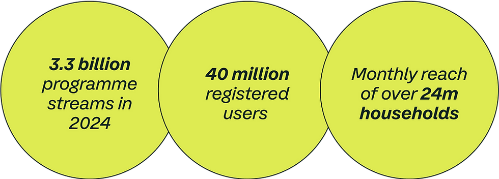 ITVX 2024: 3.3 billion streams, 40 million users, 24m household reach